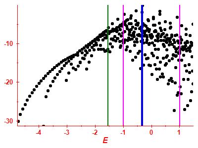 Strength function log